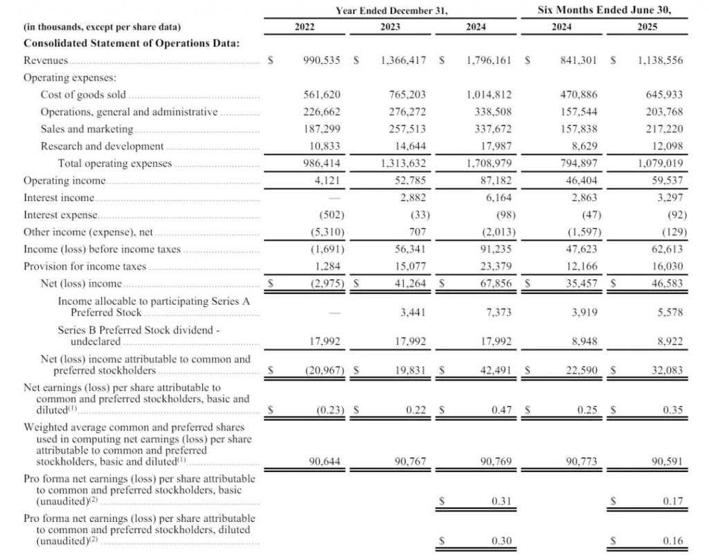 家刚刚敲钟年入 128 亿瓦力棋牌美国夫妇批发卖货起